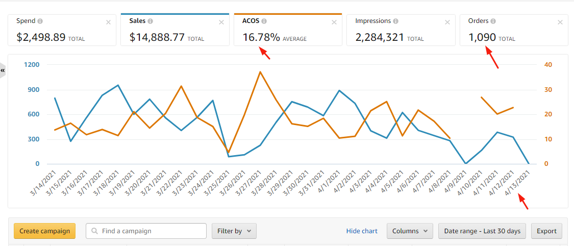 Grosid PPC ACOS 16%