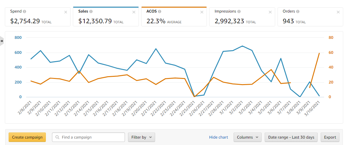 Grosid PPC ACOS 22%